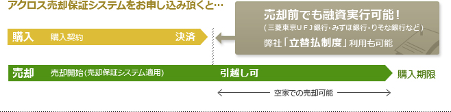 売却前でも融資実行可能！