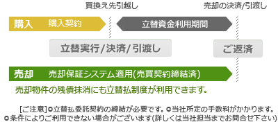 売却物件の残債抹消にも立替払制度が利用できます。