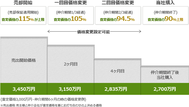 価格変更設定可能